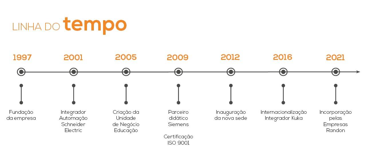 Linha do Tempo2021 Linha do Tempo2021