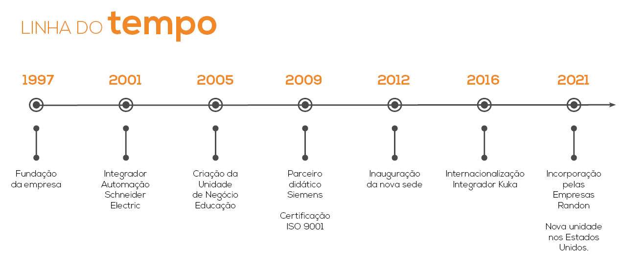 Linha do Tempo2021a Linha do Tempo2021a